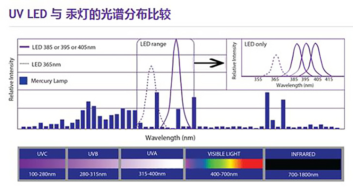 Differentia tamen deducuntur et UV UVLED